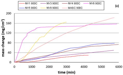 On the Microstructure and Properties of the Nb-23Ti-5Si-5Al-5Hf-5V-2Cr ...