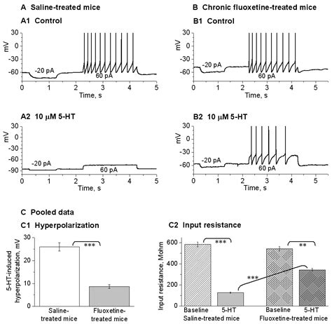 Chronic Fluoxetine Treatment Desensitizes Serotoninergic Inhibition of ...