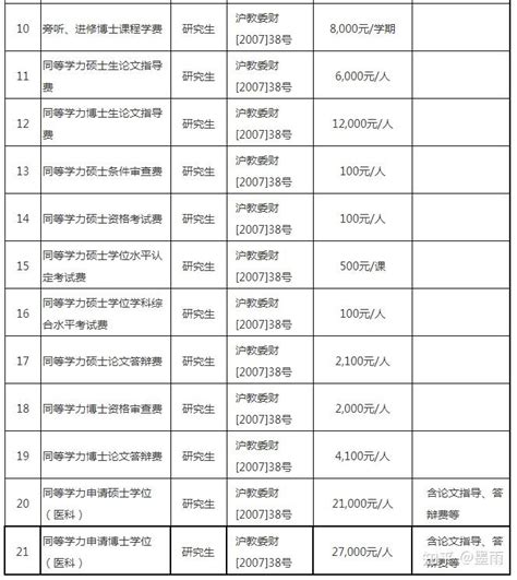 复旦大学研究生学费一年多少 - 知乎