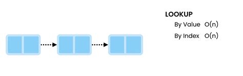 Image result for Linked List in DSA Using Java