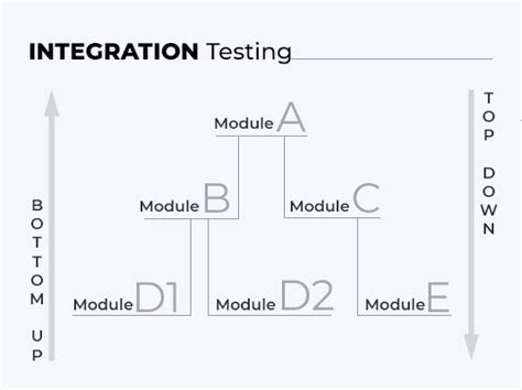 Image result for Integrated Testing