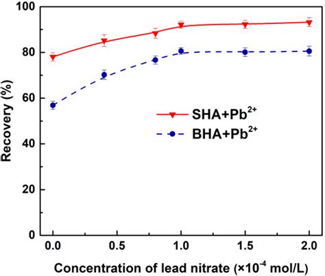 Activation Mechanism of Lead(II) to Ilmenite Flotation Using ...
