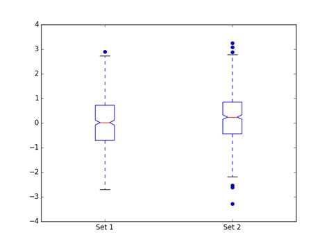 Image result for Box Plot Using Matplotlib to Compare