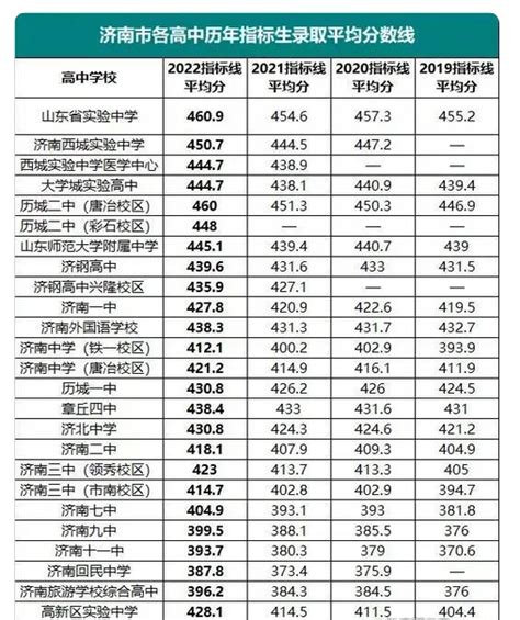 济南各高中的中考录取分数线2024年(排名表)
