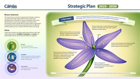City of Camas Strategic Plan 2025-2030 | Camas WA
