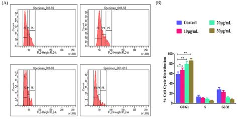 Processes | Special Issue : Plant Bioactive Compounds: Extraction ...