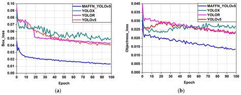 MAFFN_YOLOv5: Multi-Scale Attention Feature Fusion Network on the ...