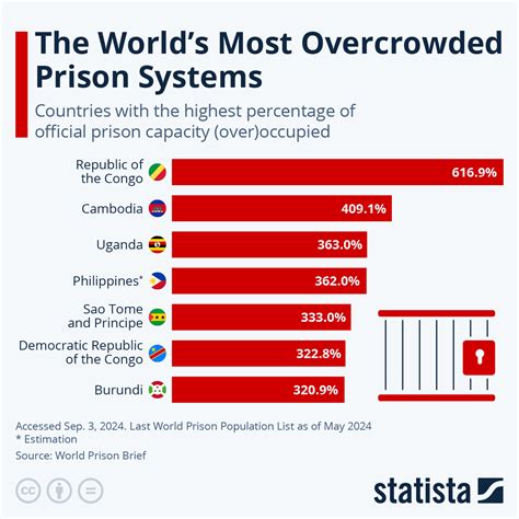 Chart: The World's Most Overcrowded Prison Systems | Statista