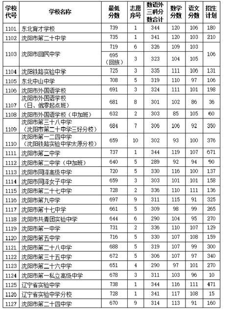 沈阳高中录取分数线2021 2021沈阳各高中录取分数线一览表