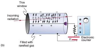 Radiation Detection and Detectors - Modern Physics for IIT JAM PDF Download