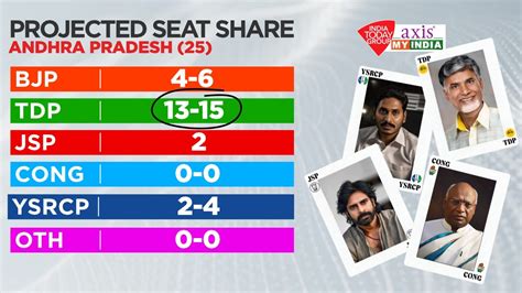 आंध्र में चंद्रबाबू नायडू के साथ आने पर BJP को फायदा, Exit Poll में ...