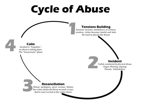 Cycle of abuse - Wikiwand