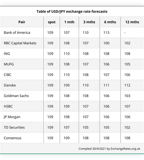 Yen To Usd Conversion