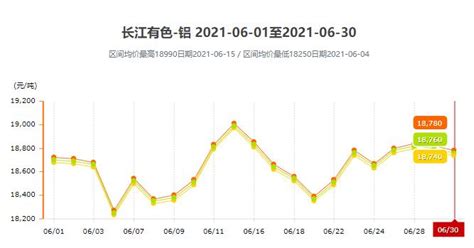 2021年每个月铝价格走势图