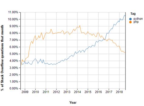 Image result for Python vs PHP Performance
