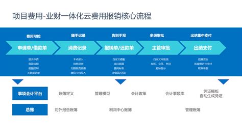 中兴新云·财务云 | 中国财务共享服务中心解决方案领导者