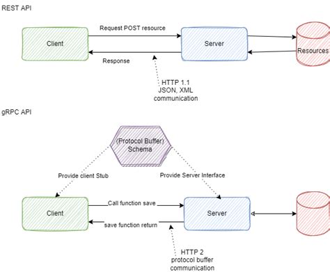 Image result for Grpc in Go for Beginners with Simple Example