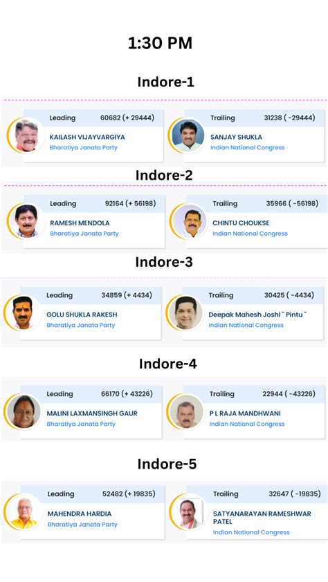 Indore Madhya Pradesh Election Results FINAL: BJP Sweeps 25 Out Of 37 ...