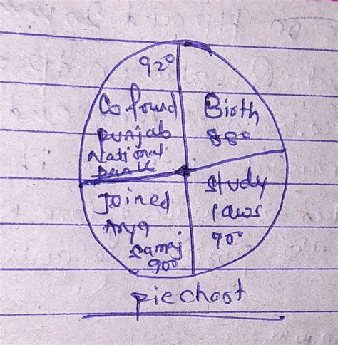 draw a pie chart using data below (a) Birth 1865. (b) Study Laws 1880 ...