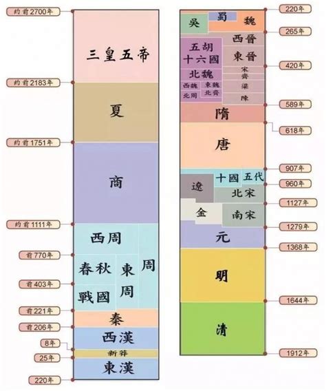 中国朝代顺序表及时间表（古代各朝代顺序排列）_卡袋教育