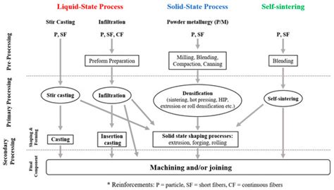 J. Compos. Sci. | Special Issue : Particulate Aluminum Matrix ...