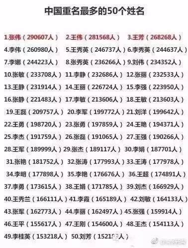 中国重名最多的50个姓名，你的熟人里有他们吗？（顺便看看有趣的中国人起名史）