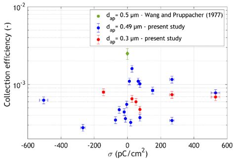 Contribution of Phoretic and Electrostatic Effects to the Collection ...