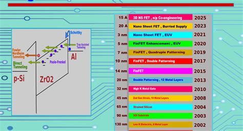 Unlocking VLSI Technology Advancements with High-K Dielectrics ~ Learn ...