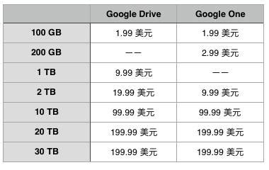 google drive国内能用吗-google云端硬盘下载google云端硬盘怎么用 - 加速鱼