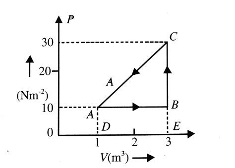 An ideal gas is taken round a cyclci thermodynamic process ABCA as ...