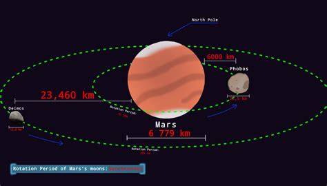 Mars Moons Orbit And Rotation
