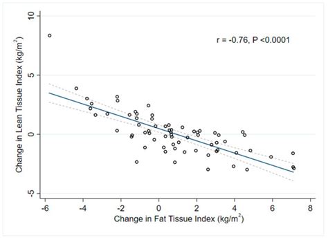 The Impact of Volume Overload on the Longitudinal Change of Adipose and ...