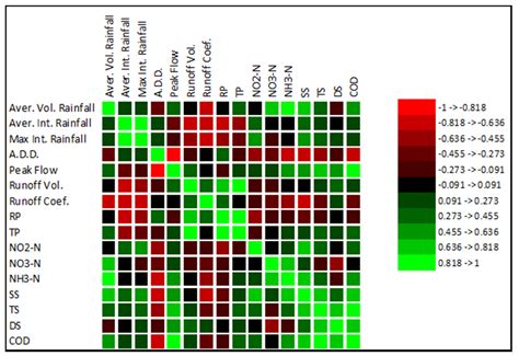 Assessment of Pollutants from Diffuse Pollution through the Correlation ...
