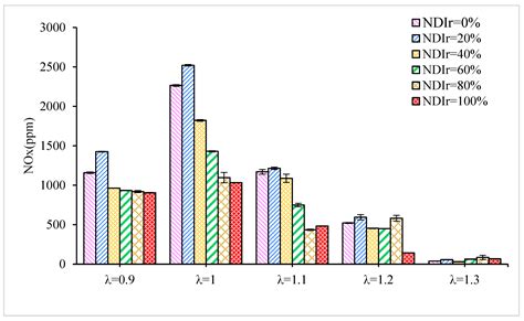Research on Combustion and Emission Characteristics of a N-Butanol ...