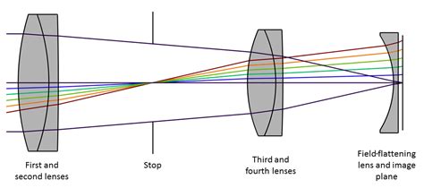 Lens Optics 的图像结果