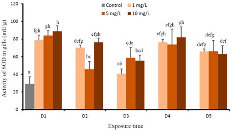 The Change of Metallothionein and Oxidative Response in Gills of the ...