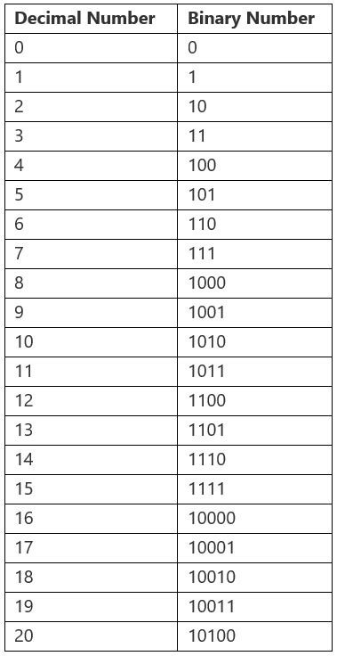Decimal to Binary - for JAMB PDF Download
