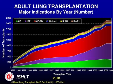 PPT - LUNG TRANSPLANTATION PowerPoint Presentation, free download - ID ...