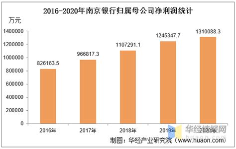 2016-2020年南京银行总资产、营业收入、营业成本、净利润及每股收益统计_数据