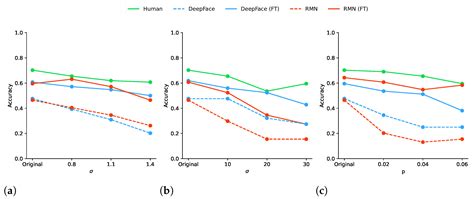 Comparing the Robustness of Humans and Deep Neural Networks on Facial ...