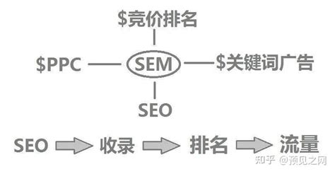 seo属于推广还是运营(SEO和SEM各自的优缺点） - 唐山味儿