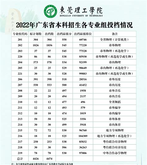东莞理工学院2023年录取分数线是多少分（含2021-2022历年）_4221学习网