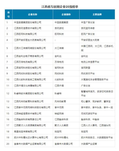 2019年江西省互联网企业20强榜单在抚州发布—数据中心 中国电子商会