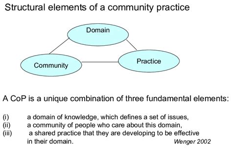 Community of Practice Theory 的图像结果