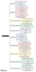 Quick Revision Full Syllabus Engineering Hydrology Mind Map - Civil ...