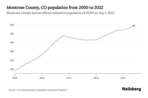 Montrose County, CO Population by Year - 2023 Statistics, Facts ...