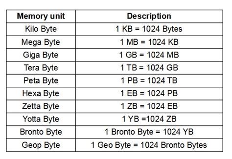 computer memory sizes chart Android IOS V- 1.32