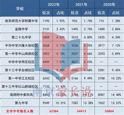 2020年南京市各高中高考成绩排名top10：_南师