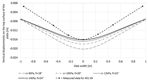 Numerical Simulation of the Interaction between Fibre Concrete Slab and ...