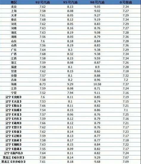 中石化油价（2023年油价时间表） _掌上生意经